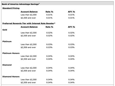 Bank Of America Savings Account Interest Rates | Nasdaq