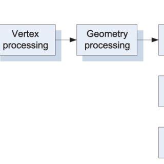 Image result for Direct3D API