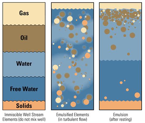 What is an Oil Emulsion? | Kimray