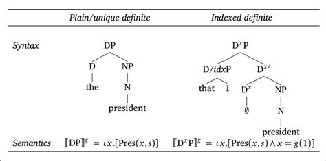 Image result for Definiteness Definition
