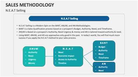 Image result for Sales Methodology Explained
