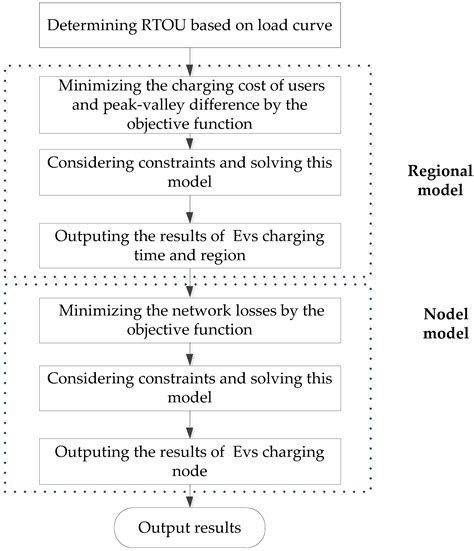 A Regional Time-of-Use Electricity Price Based Optimal Charging ...