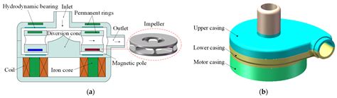 Hydrodynamic Bearing Structural Design of Blood Pump Based on Axial ...