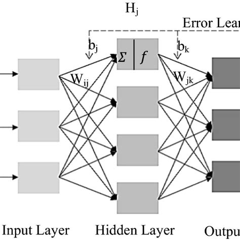 Image result for Backpropagation MATLAB