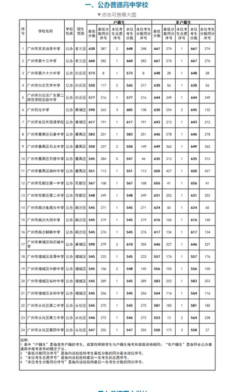 2023年广州中考录取分数线_广州市各高中录取分数线一览表_4221学习网