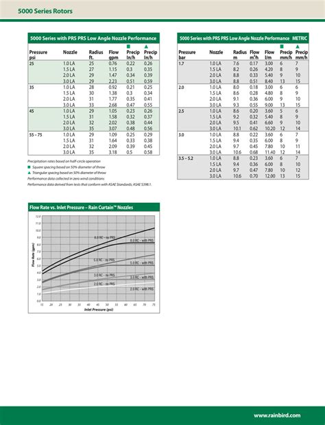 Rain Bird Nozzle Charts | SprinklerDude®