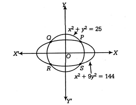 If A= (x, y): x2+y2=25 and B= (x, y): x2+y2=144 ; then A ∩ B contains