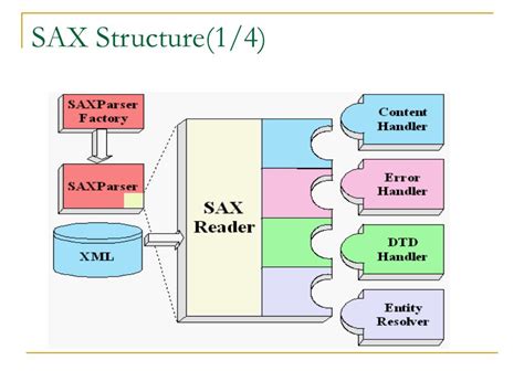 Image result for Is Sax Java Important