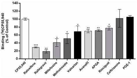 Computational and Experimental Drug Repurposing of FDA-Approved ...