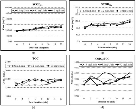 Changes in Organics and Nitrogen during Ozonation of Anaerobic Digester ...
