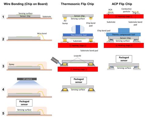 Die-Level Thinning for Flip-Chip Integration on Flexible Substrates
