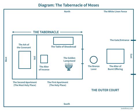 Tabernacle In The Bible