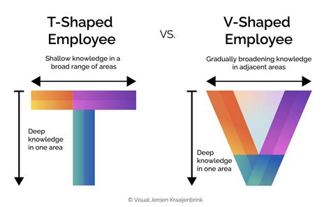 T-Shaped vs. V-Shaped Designers — Smashing Magazine