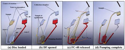 Dissolvable Film-Controlled Buoyancy Pumping and Aliquoting on a Lab-On ...