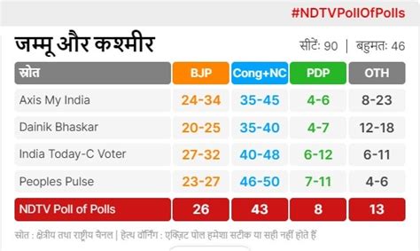 NDTV Poll of Polls: भाजपा को झटका, हरियाणा और जम्मू कश्मीर में कांग्रेस ...