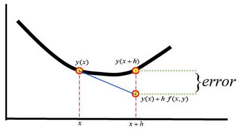Image result for Solving ODEs Using Euler Method