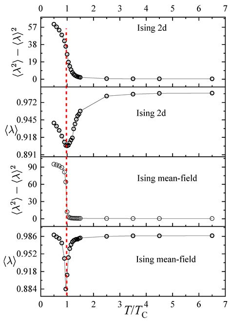 Exploring Transition from Stability to Chaos through Random Matrices
