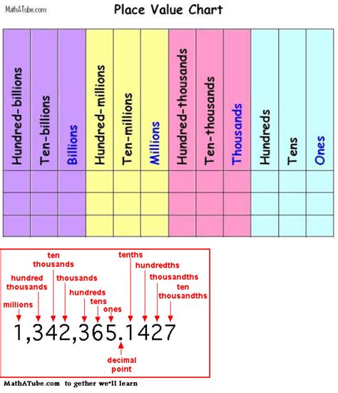 Printable Place Value Chart Decimals