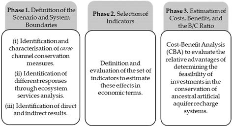Economic Valuation of Ancestral Artificial Aquifer Recharge Systems in ...