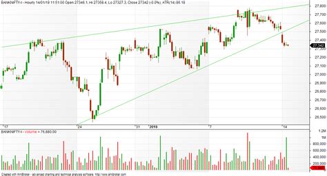 VFMDirect.in: Trendline break on BANKNIFTY hourly charts