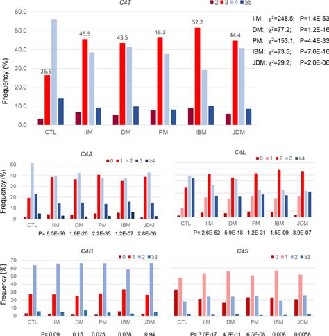 Low copy numbers of complement C4 and C4A deficiency are risk factors for myositis, its ...