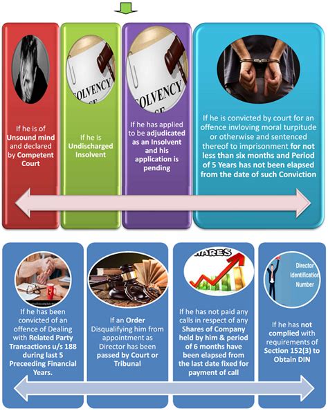 Section 164: Disqualifications for Appointment of Directors