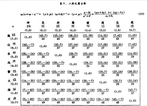 《图解梅花易数》以现代手法诠释易学预测奇书。了解中国象数学思想，追溯中国传统哲学的本源。蕴含了我国丰富的古代数学思想和科学的数学方法，因此也被 ...