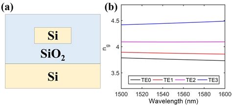 A Time Mode Pulse Interleaver in a Silicon-on-Insulator Platform for ...
