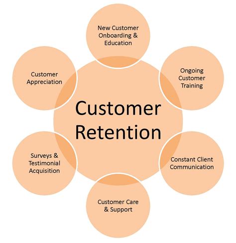 Image result for Customer Retention Service