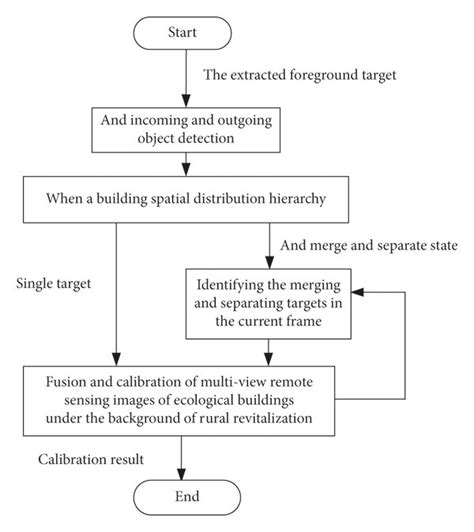 Image result for How to Develop Intelligent Systems Algorithm Implementation
