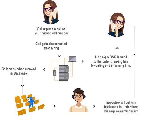 Best Missed Call Service in Delhi | Missed Call Service