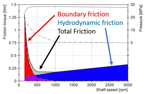 Piston-Pin Rotation and Lubrication