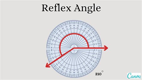 Image result for Models of Reflex Angle Display