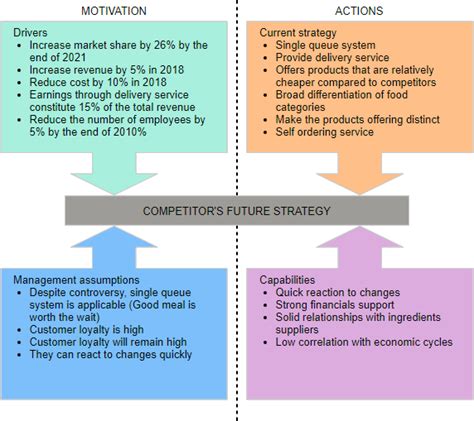 Image result for Strategic Analysis Example