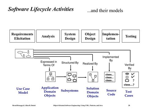 Software Engineering Problem Solving 的图像结果