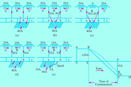 Image result for Commutation in DC Machine