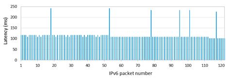 Experimental Evaluation of 6BLEMesh: IPv6-Based BLE Mesh Networks