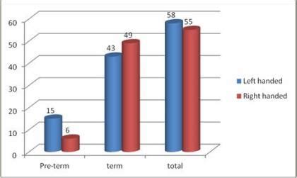 Impact of cerebral palsy on hand preference with special reference to ...