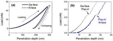 Nanotribological Properties of Ga- and N-Faced Bulk Gallium Nitride ...