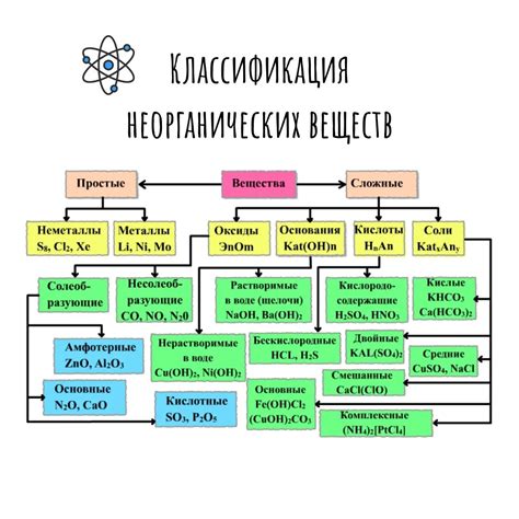 Классификация номенклатура и строение неорганических веществ