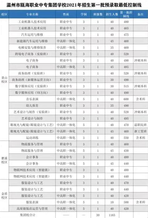 温州瓯海职业中专集团学校2021年招生计划及专业简介- 本地宝