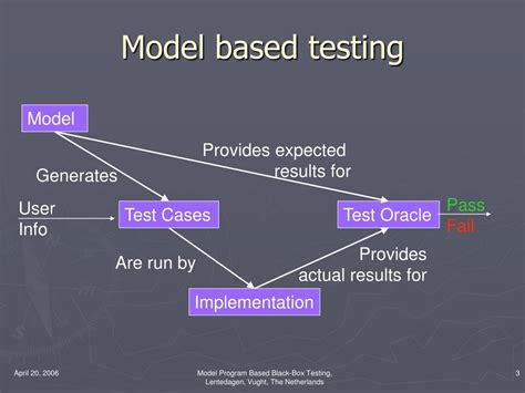Model Based System Testing 的图像结果