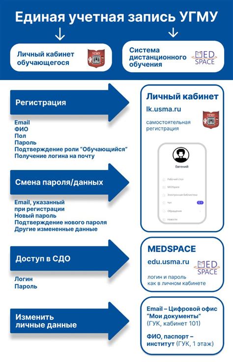 Обучающимся | Уральский государственный медицинский университет