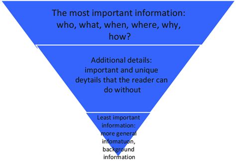 Image result for Inverted pyramid Examples