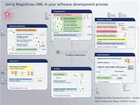 Image result for MagicDraw UML