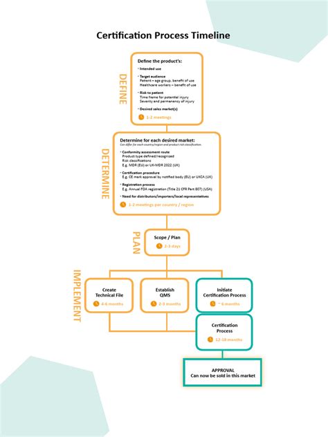 Image result for Advanced Certification Time