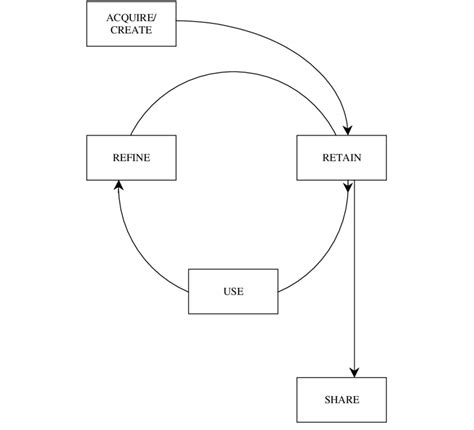 Image result for Knowledge Management Process Model