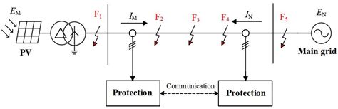 Pilot Protection for Transmission Line of Grid-Forming Photovoltaic ...
