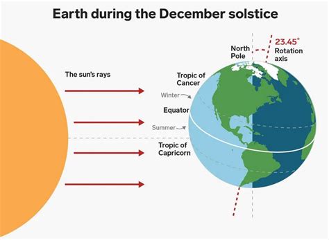 Image result for Solstice Explained