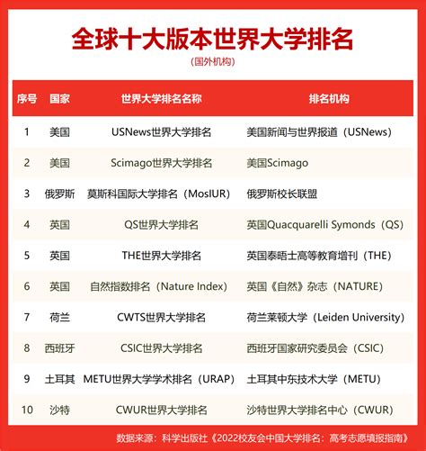 2019世界十大权威大学排名：中国各线城市大学排名，一线城市高校国际排名最高_校友会大学排名_新浪博客